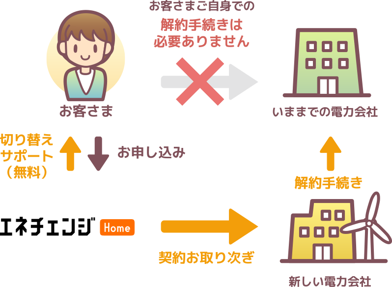 手続きの流れ